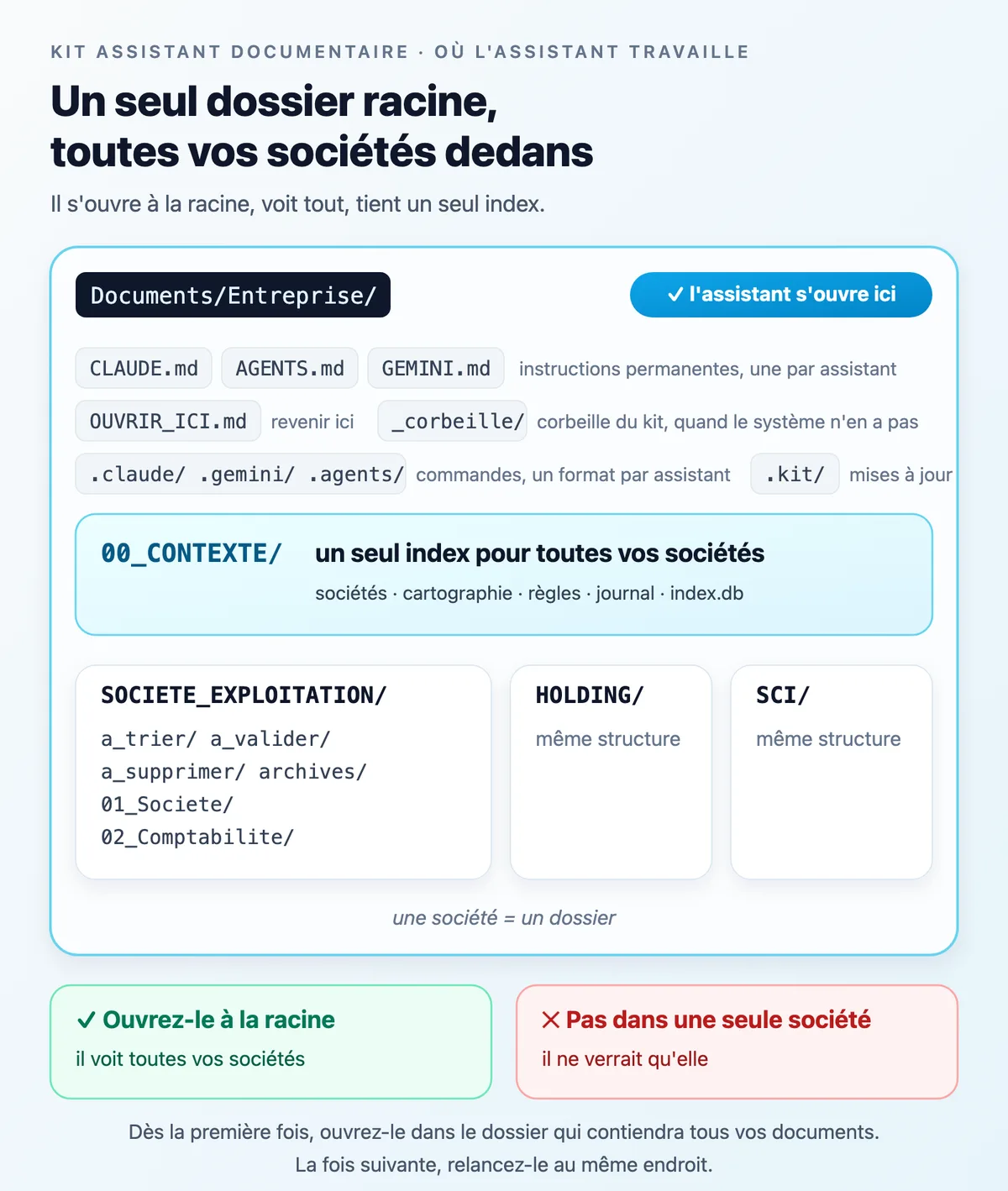 Schéma : un dossier racine, les sociétés dedans, l'assistant s'ouvre à la racine, un seul index
